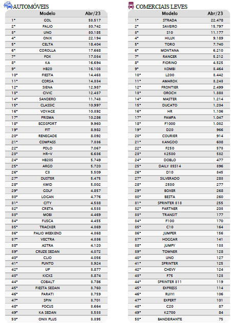 ranking completo de venda de carros usados