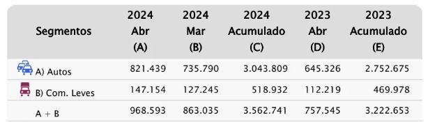 venda de carros usados abril 2024